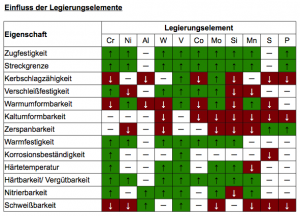 Legierungselemente legierungselemente