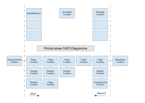 FAST-Diagramm – Lösungsfindung in der Konzeptphase