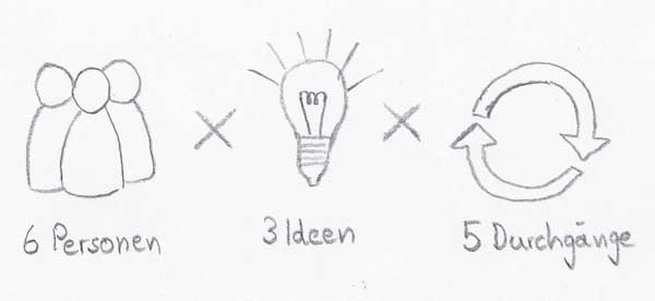 Methode 6-3-5 - 6 Personen, 3 Ideen, 5 Durchgänge – Ideenfindung in der Konzeptphase