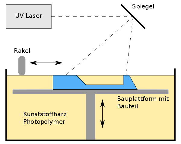 Stereolithographie Prinzipdarstellung