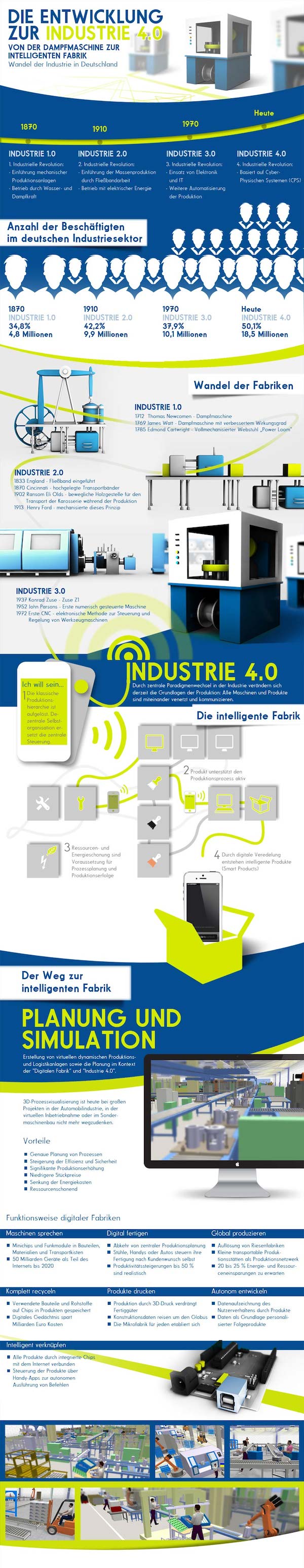 Die Entwicklung zur Industrie 4.0 Infografik