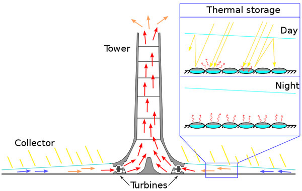 Prinzip - Solar Tower - Aufwindwärmekraftwerk