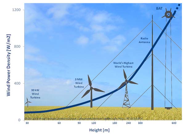 Infografik - Wind in großen Höhen - fliegende Windturbine